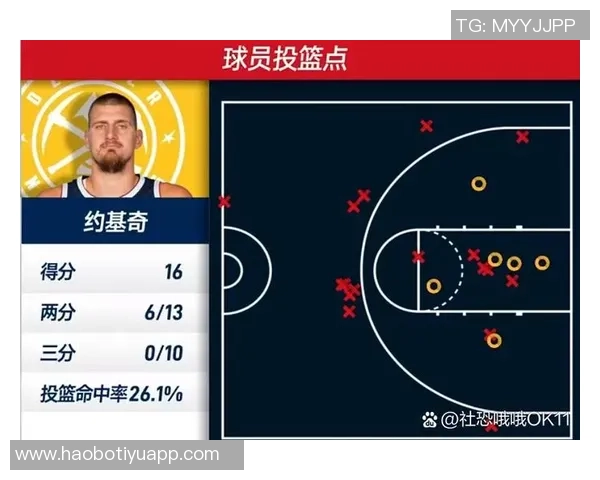 约基奇防守漏洞显著公牛球员轻松命中8至10记三分球